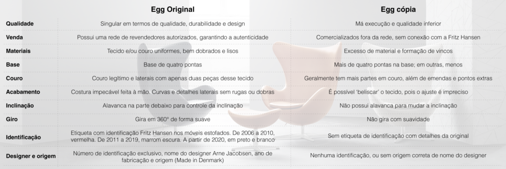 quadro comparativo entre poltrona egg original e cópia