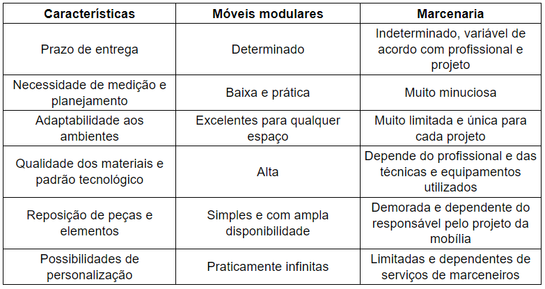móveis modulares ou marcenaria tabela comparativa